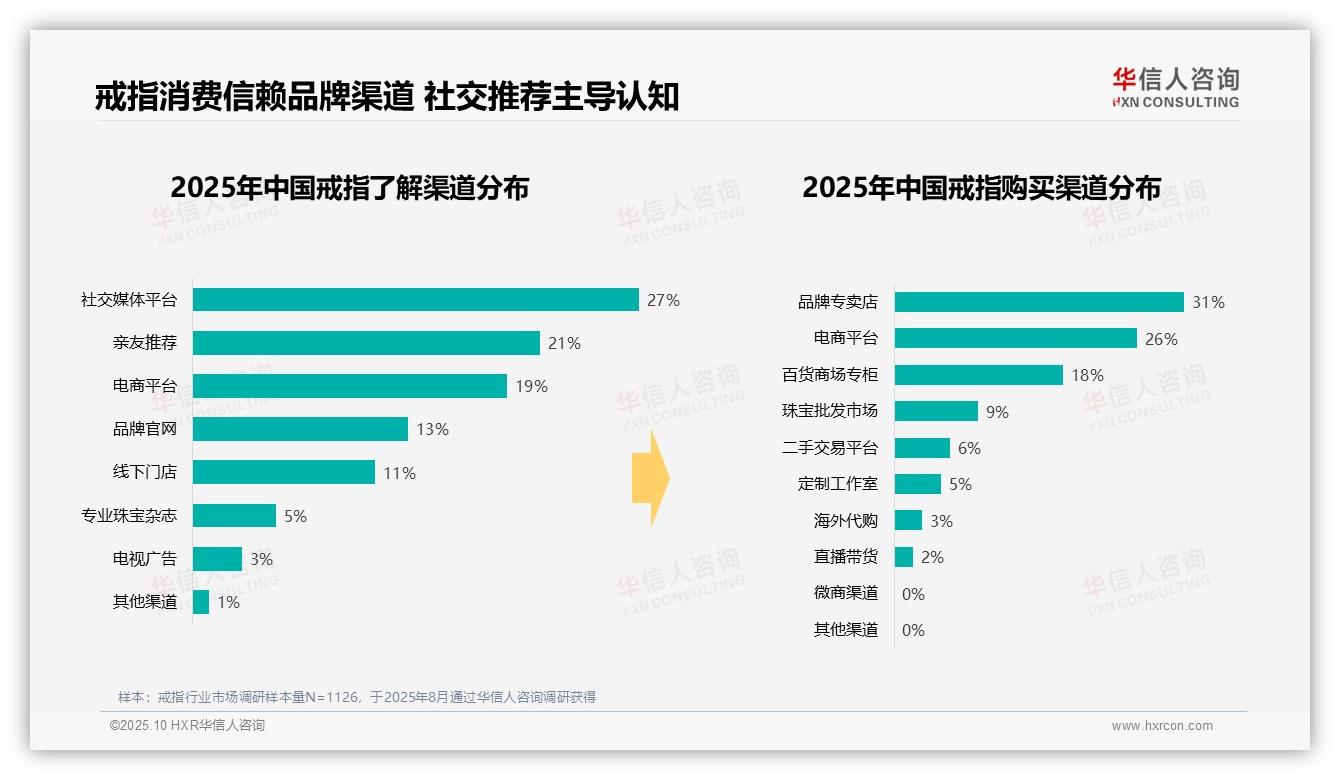 华信人咨询报告揭示：47%消费者首选品牌首饰盒-2025年10月-戒指-38