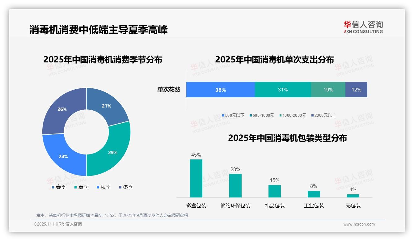 35%消毒机消费用于家庭日常消毒，华信人咨询报告完整数据已发布-2025年11月-消毒机-38