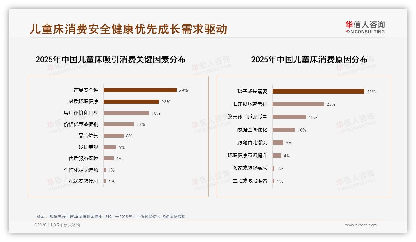 6到10年换床周期42%儿童床耐用升级需求暴涨——华信人咨询报告披露-2026年1月-儿童床-38