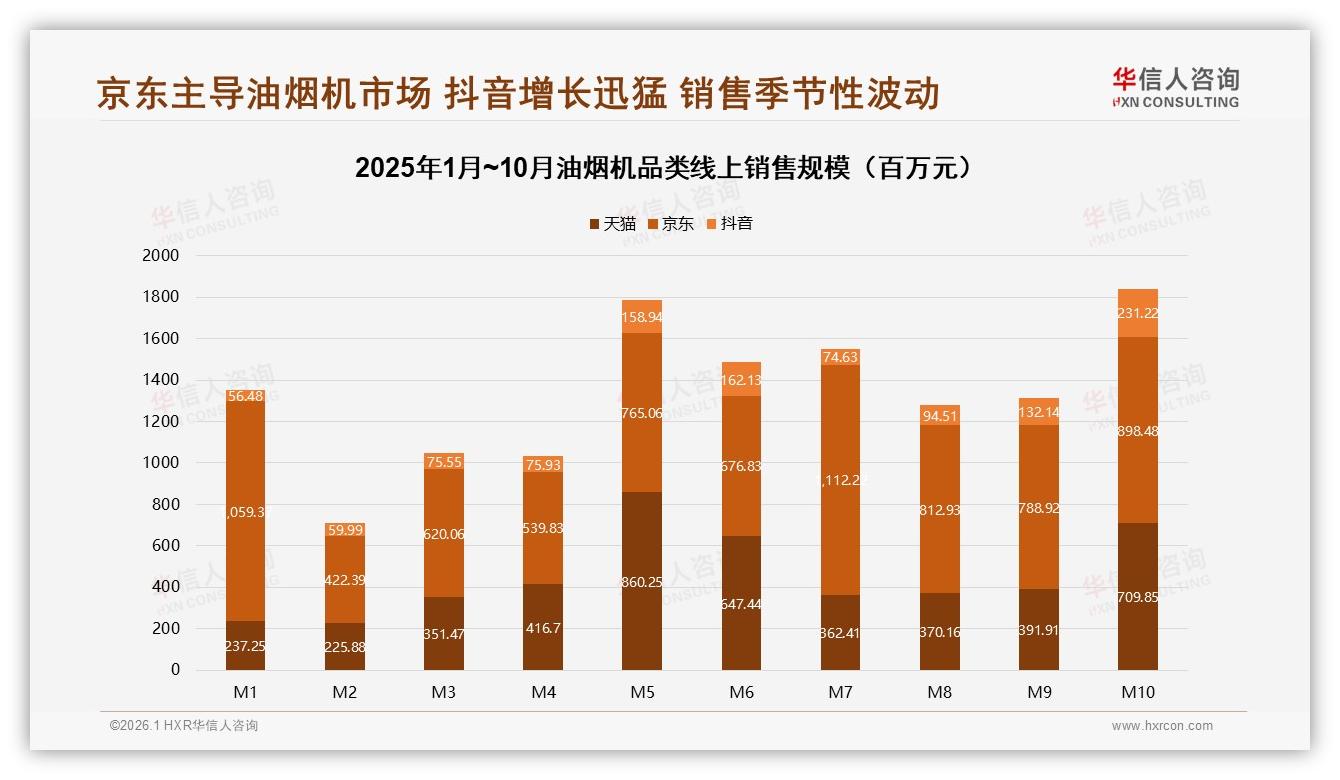 华信人咨询市场扫描：52%线上渠道占油烟机销量，京东领跑7.61亿元——华信人咨询油烟机品类年报：主标题-2026年1月-油烟机-38