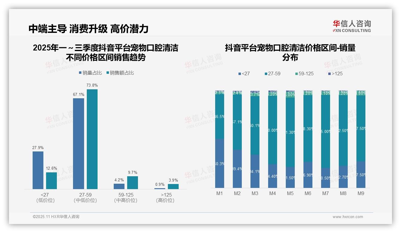 华信人咨询报告出炉，指出中高端37.8%销售额主导宠物口腔清洁市场-2025年11月-宠物口腔清洁-38
