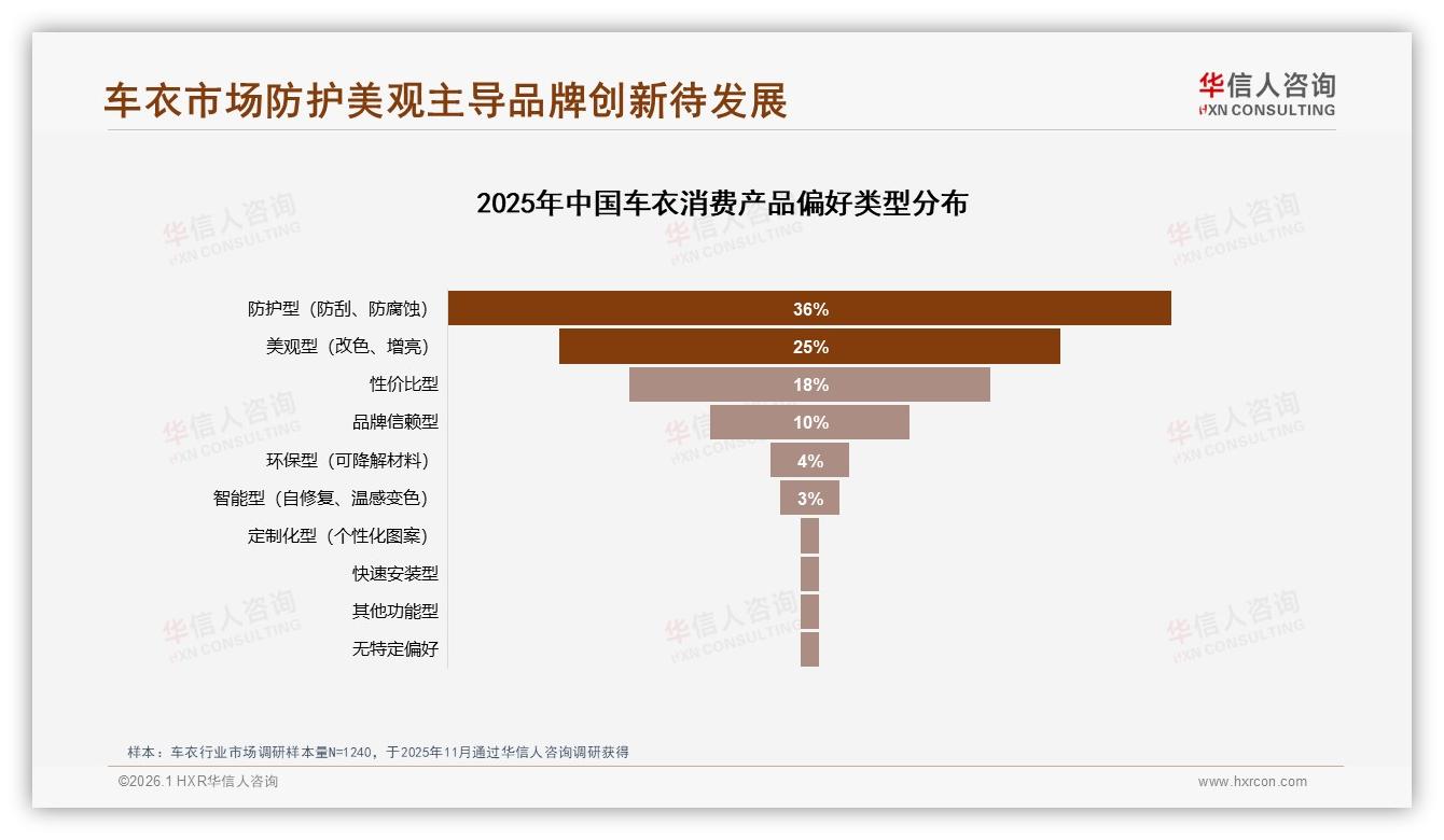 华信人咨询行业透视：46%消费者依赖促销买车衣，涨价10%或致37%减量——华信人咨询车衣消费蓝皮书-2026年1月-车衣-38