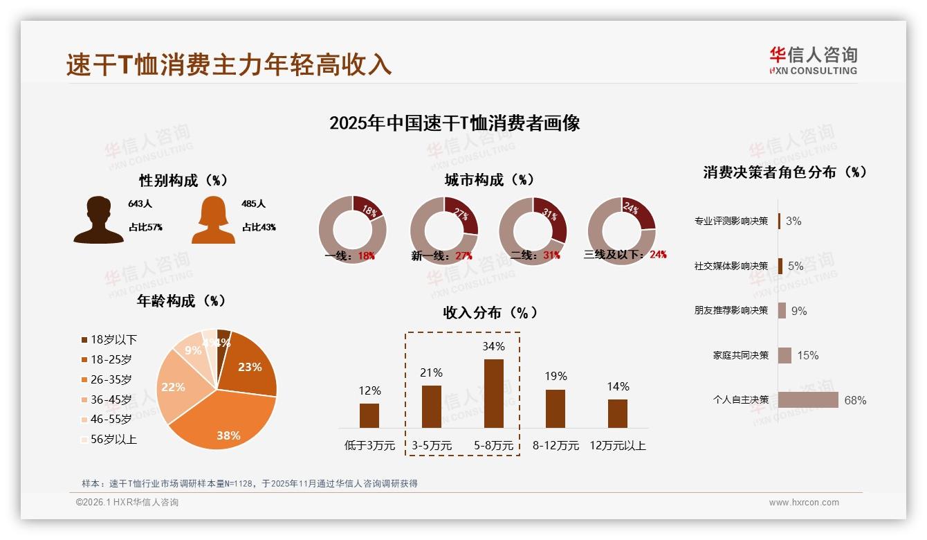 华信人咨询权威发布：26到35岁人群38%占比速干T恤消费力最强，5到8万年收入34%驱动高端需求-2026年1月-速干T恤-38