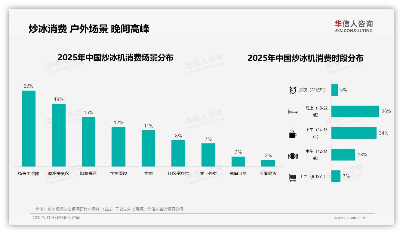 决策参考：华信人咨询报告强调夏季消费占比高达63%-2025年11月-炒冰机-38