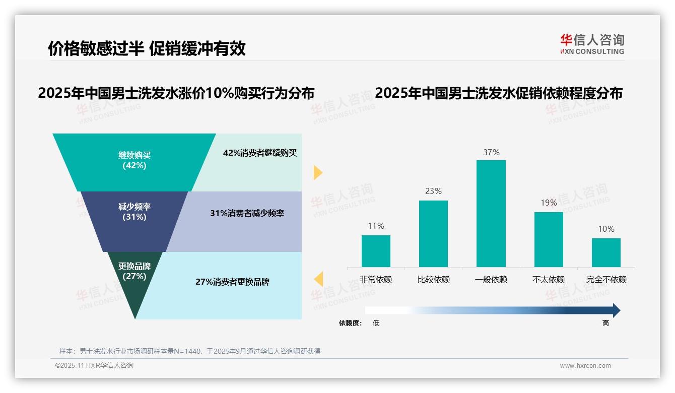 58%男士洗发水消费者价格敏感——华信人咨询市场研究报告-2025年11月-男士洗发水-38