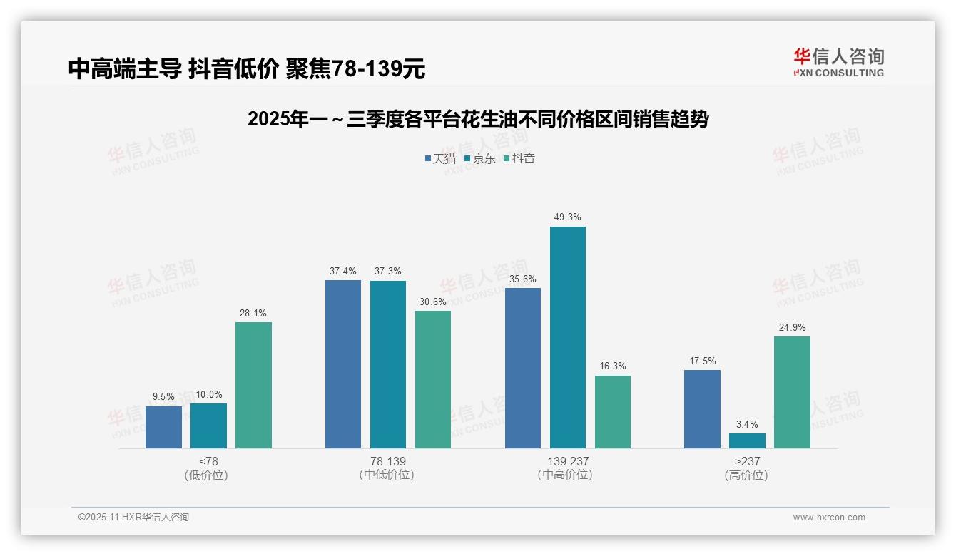 京东花生油中高端销售额占49.3%——华信人咨询研究报告关键发现-2025年11月-花生油-38