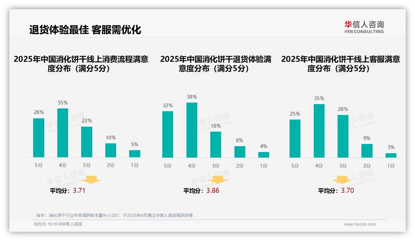 35%消费者选择消化饼干靠亲友推荐——华信人咨询研究报告关键发现-2025年10月-消化饼干-38