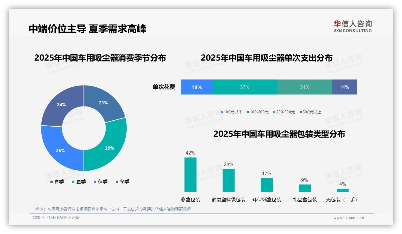 一文读懂37%消费者单次支出100~200元：华信人咨询报告精编-2025年11月-车用吸尘器-38