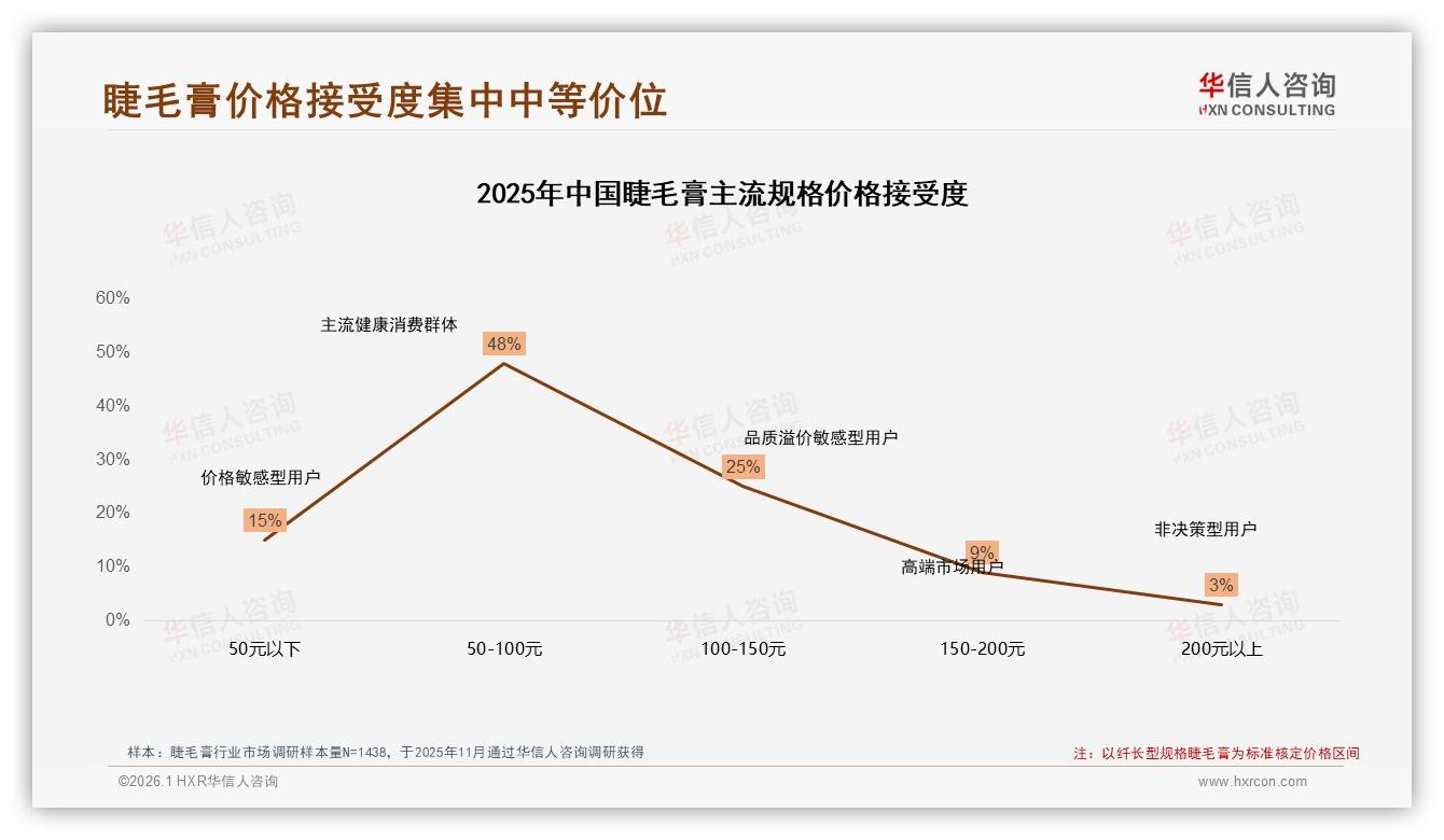 华信人咨询深度调研：纤长型23%份额主导睫毛膏功能刚需-2026年1月-睫毛膏-38