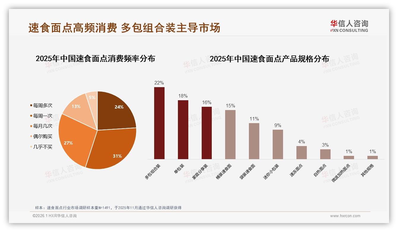 华信人咨询权威发布：55%消费者每周多次速食面点，低价高频撬动下沉市场-2026年1月-速食面点-38