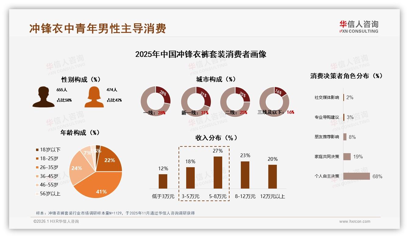 华信人咨询品类洞察：58%男性消费者主导冲锋衣裤套装秋季中档消费-2026年1月-冲锋衣裤套装-38
