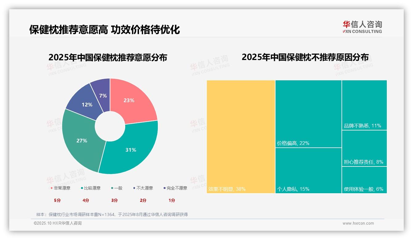 华信人咨询发布专项报告：54%消费者愿意推荐保健枕-2025年10月-保健枕-38