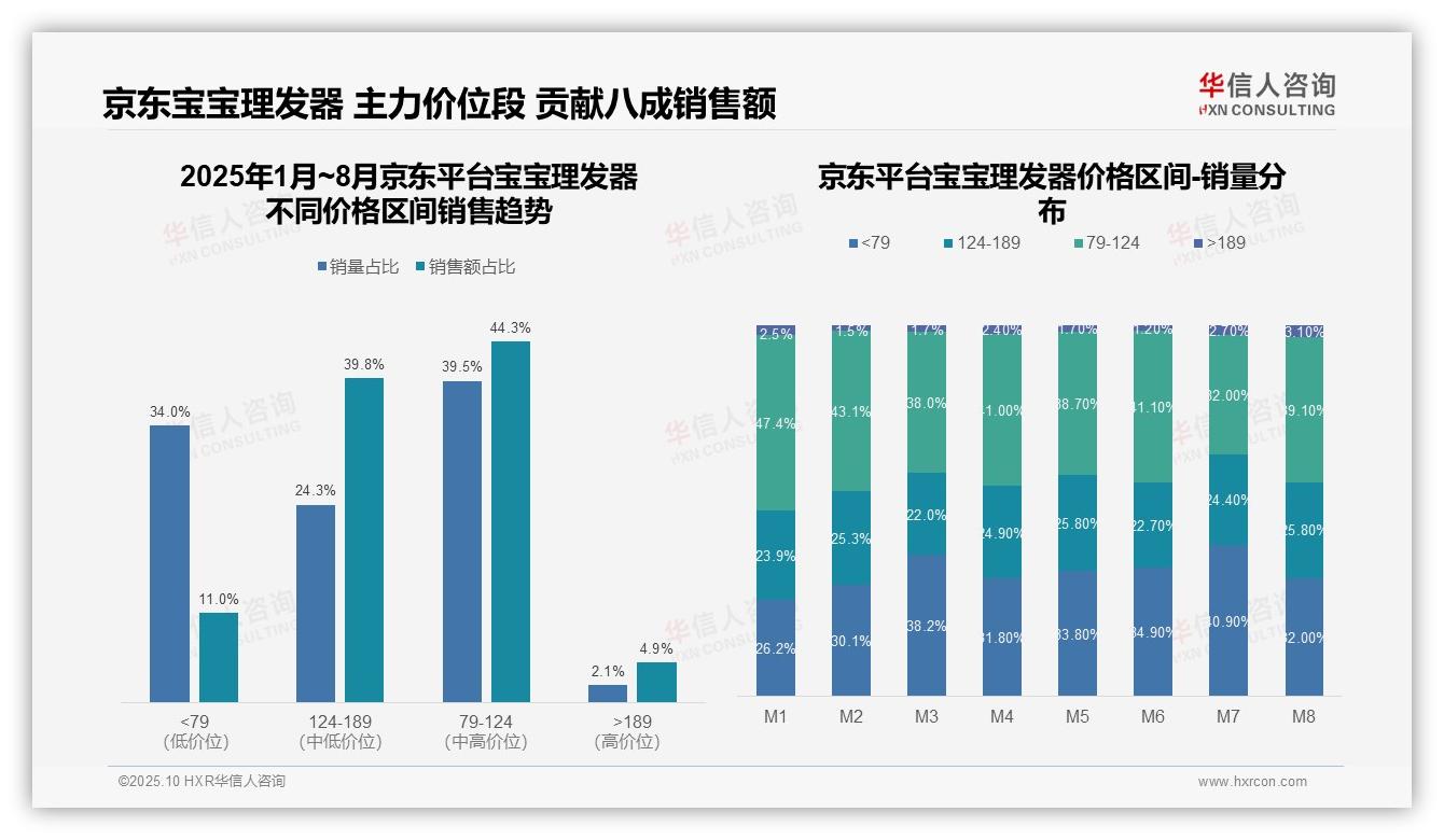 权威印证：华信人咨询调研报告确认低价产品销售额占比66.6%-2025年10月-宝宝理发器-38