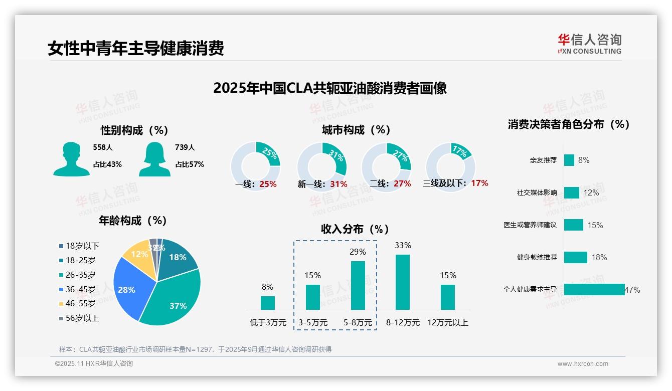 57%女性是CLA共轭亚油酸消费主力——华信人咨询研究报告关键发现-2025年11月-CLA共轭亚油酸-38