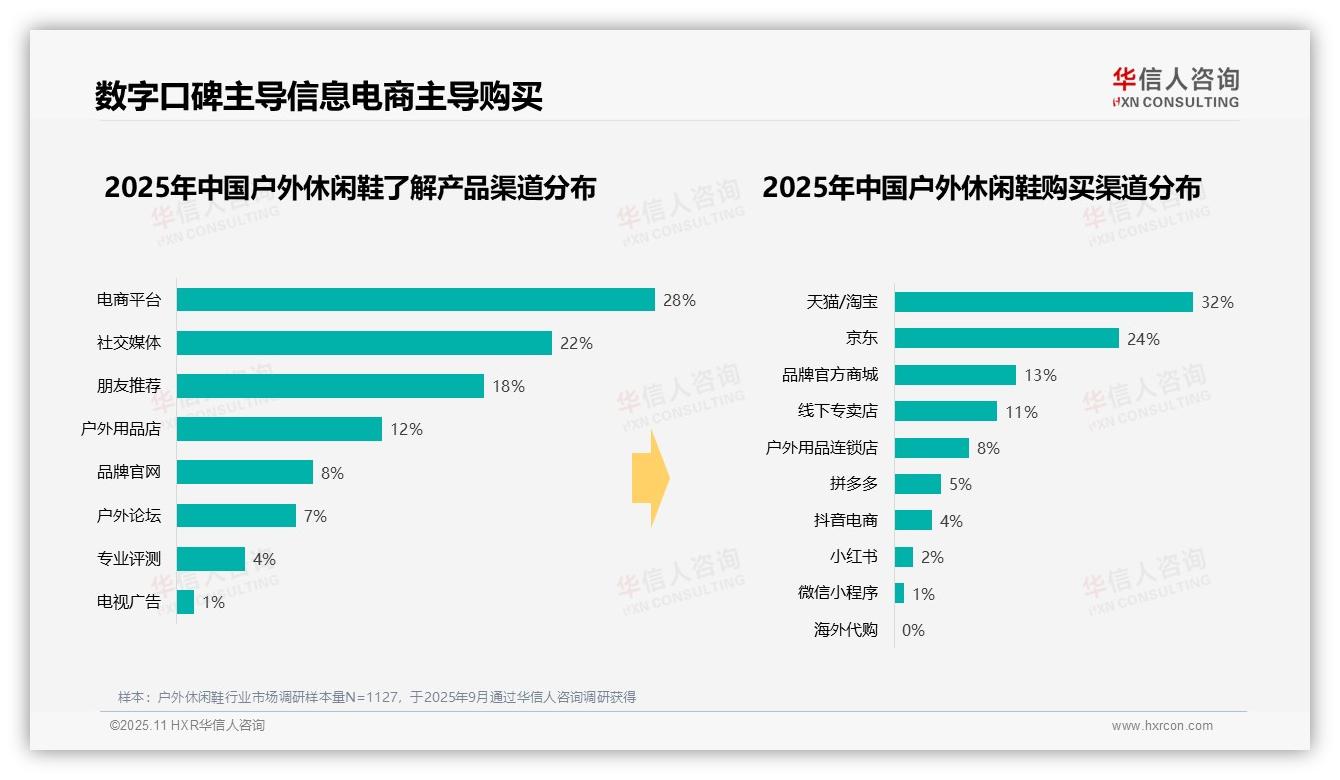 华信人咨询报告出炉，指出38%消费者青睐中等价位户外休闲鞋-2025年11月-户外休闲鞋-38