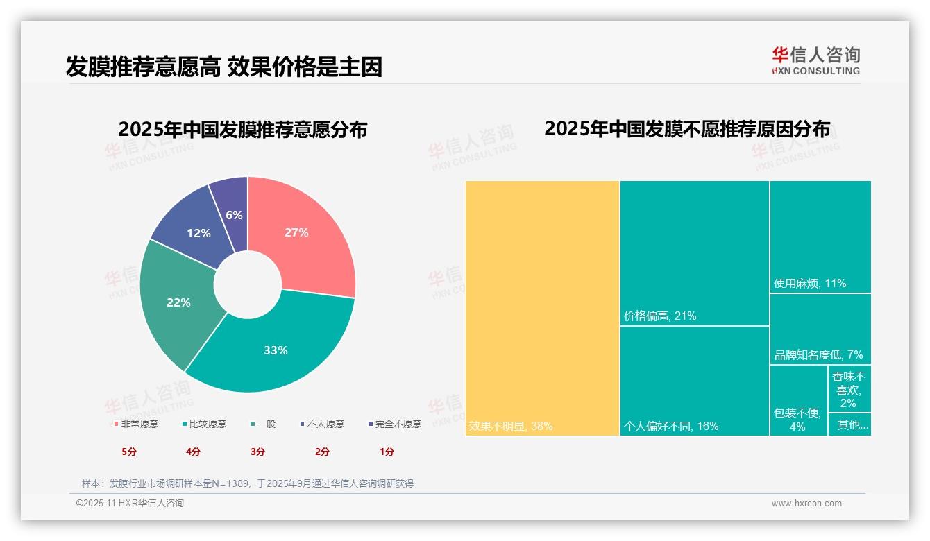 权威印证：华信人咨询调研报告确认修复型发膜偏好高达28%-2025年11月-发膜-38