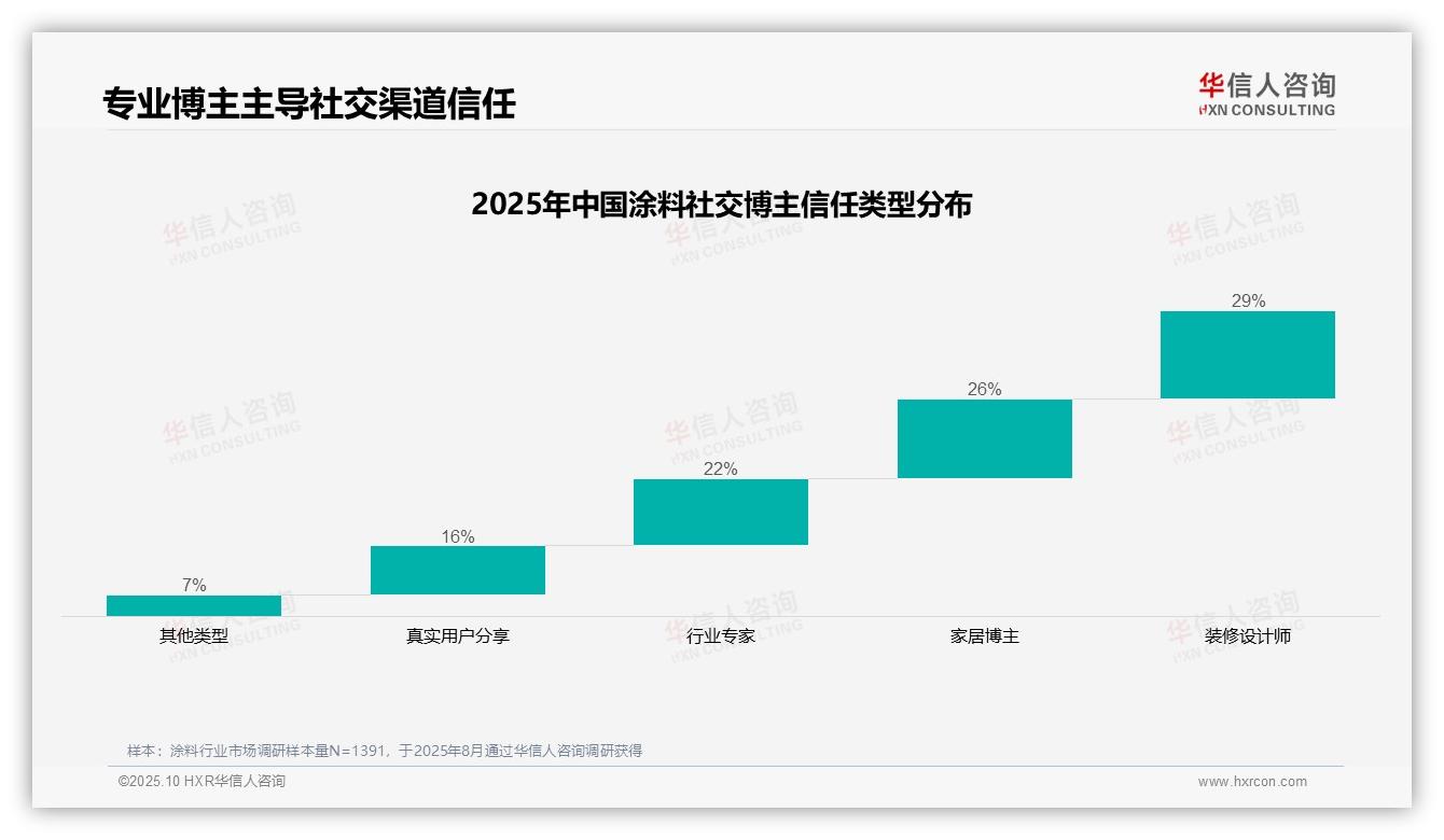 79%消费者通过社交媒体获取家装信息——华信人咨询白皮书核心观点-2025年10月-涂料-38