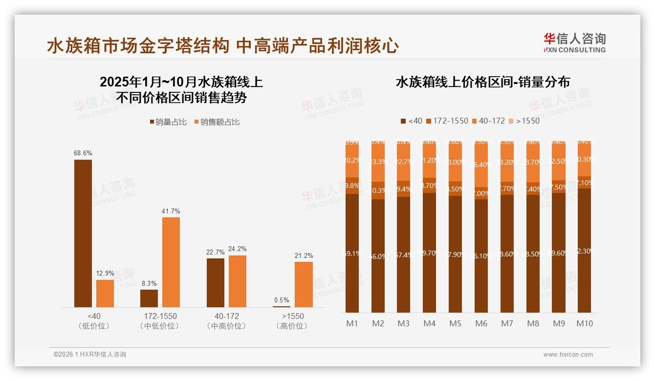 30升以下水族箱占68.6%销量却仅12.9%销售额，利润重构迫在眉睫——华信人咨询报告披露-2026年1月-水族箱-38