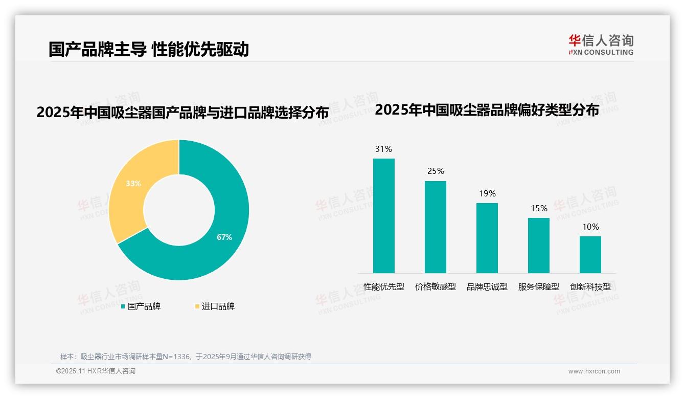 34%消费者因性能不达标更换品牌——引自华信人咨询消费者调研报告-2025年11月-吸尘器-38