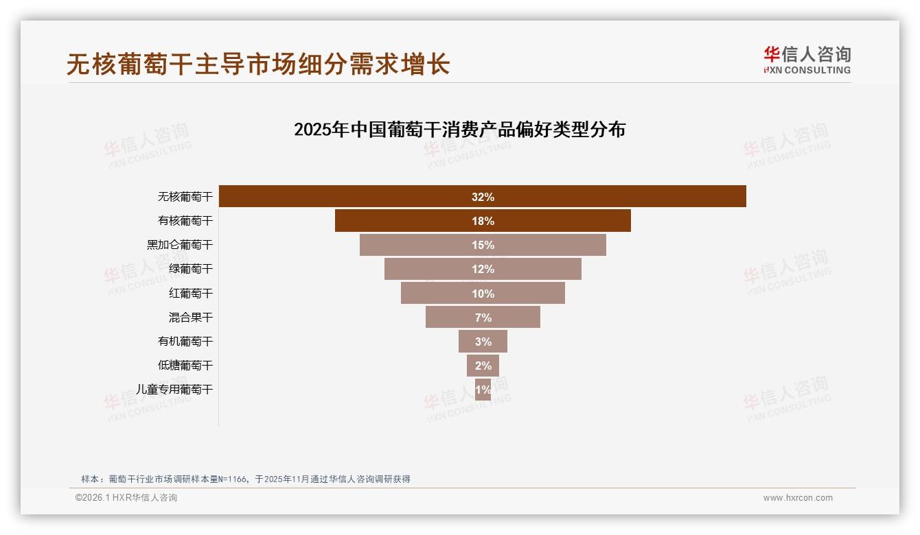 华信人咨询专题解读：无核葡萄干32%偏好领跑，混合果干7%细分赛道增速可期-2026年1月-葡萄干-38