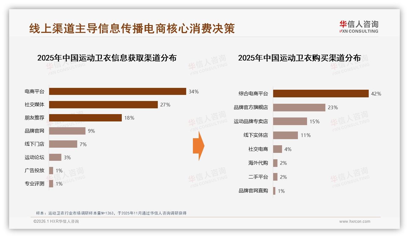 80%线上成交运动卫衣，电商42%份额独大，线下店转型体验仓——华信人咨询趋势雷达报告-2026年1月-运动卫衣-38