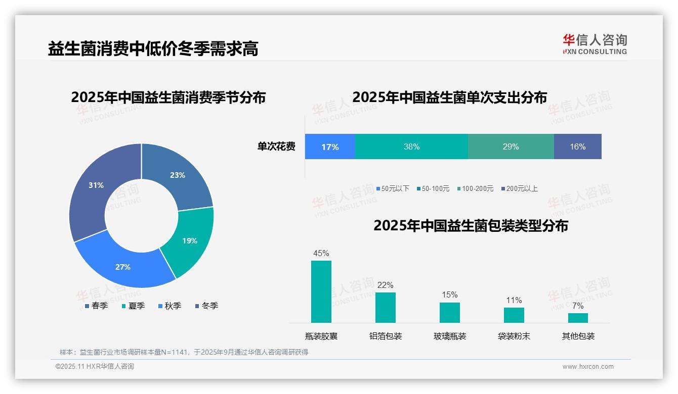 华信人咨询报告首次披露：32%益生菌消费者早晨空腹服用-2025年11月-益生菌-38