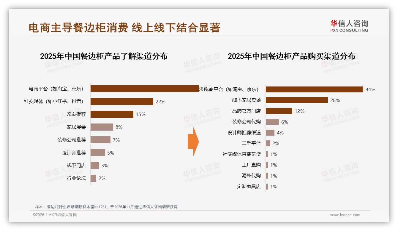 华信人咨询专题解读：餐边柜27%消费者期待智能推荐，安装售后智能化需求仅2%-2026年1月-餐边柜-38