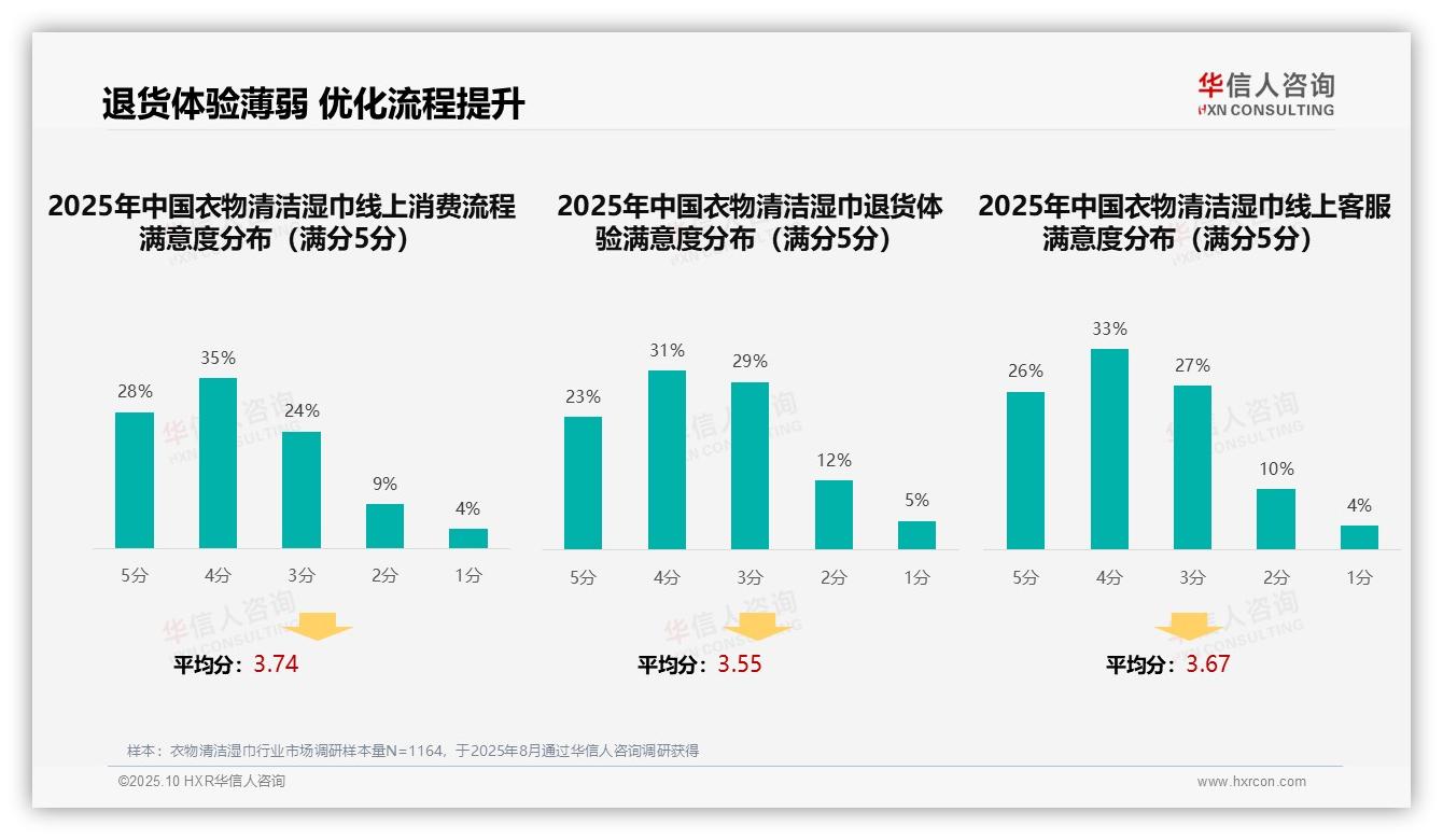 重磅发现：32%衣物清洁湿巾消费者偏好亲友推荐，华信人咨询报告发布-2025年10月-衣物清洁湿巾-38