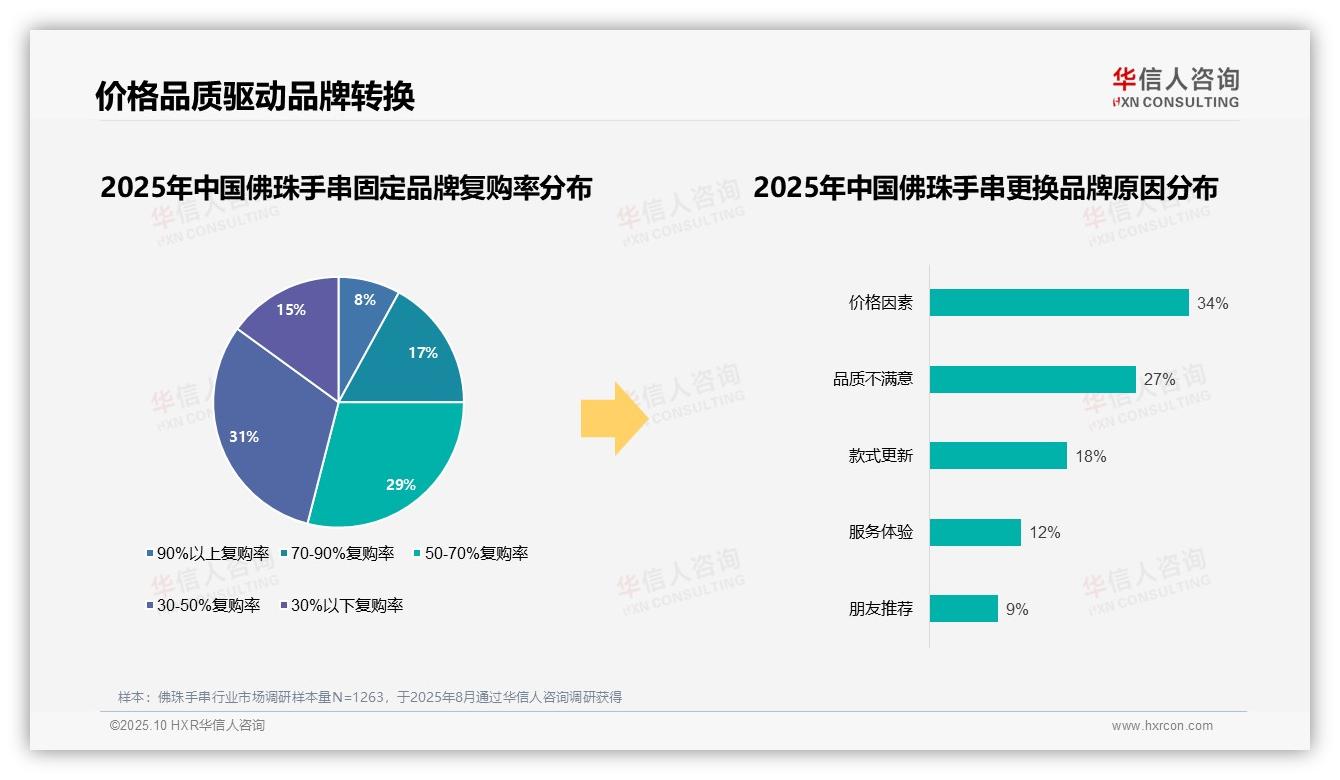 官方数据：华信人咨询报告显示87%佛珠手串消费者偏好国产品牌-2025年10月-佛珠手串-38