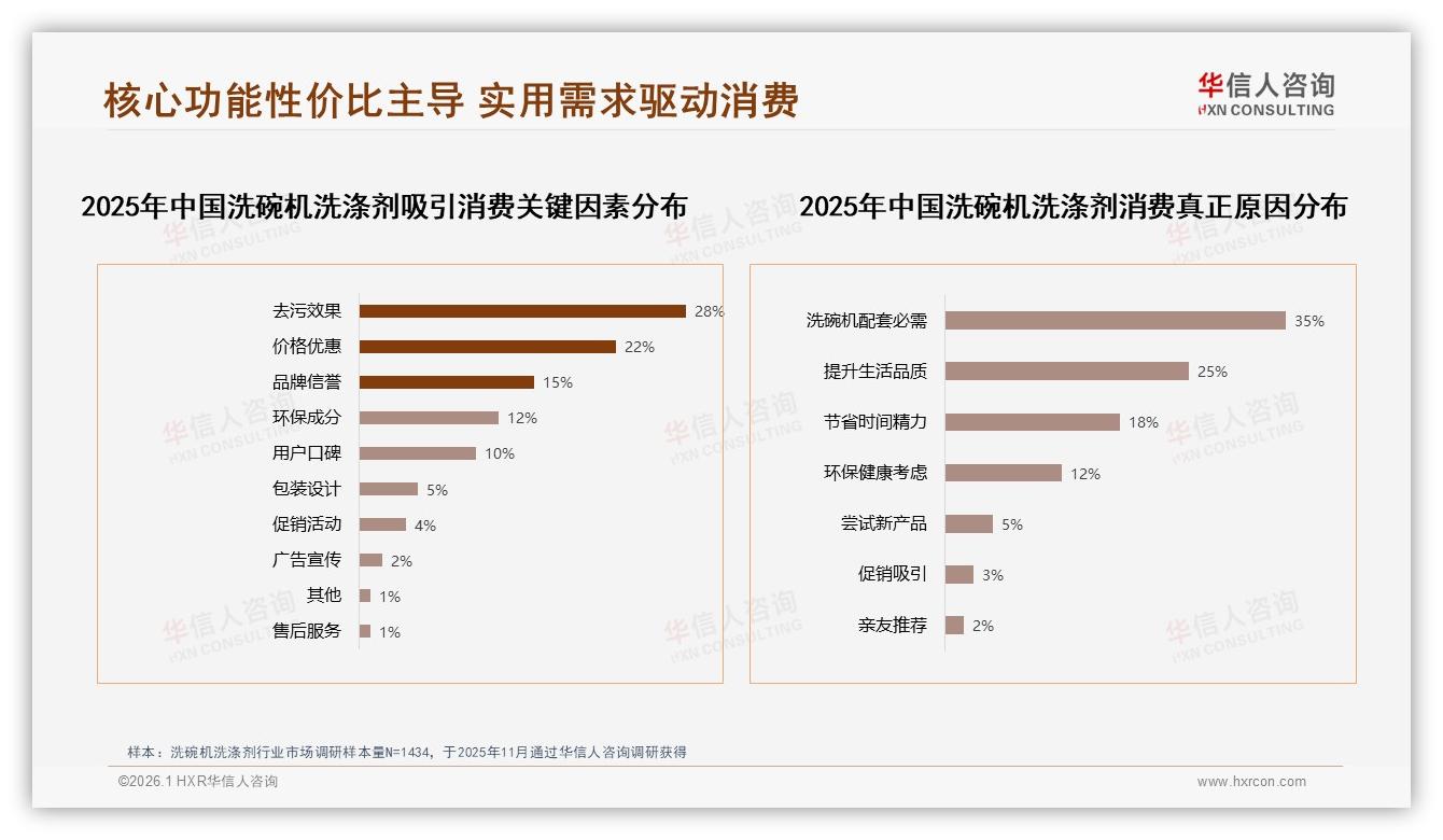 华信人咨询独家披露：高效去污32%需求，环保天然24%洗碗机洗涤剂双引擎增长-2026年1月-洗碗机洗涤剂-38