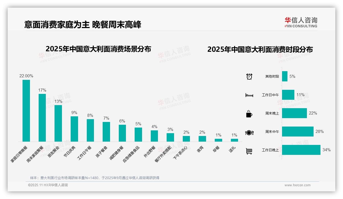 41%消费者选择中等价位意大利面——华信人咨询最新报告证实-2025年11月-意大利面-38