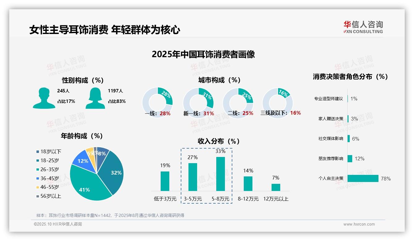83%耳饰消费者为女性，华信人咨询报告给出权威数据-2025年10月-耳饰-38