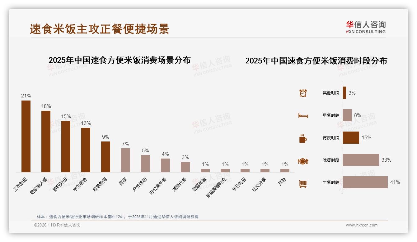 华信人咨询行业透视：26到35岁占37%速食方便米饭，口味价格便捷成刚需-2026年1月-速食方便米饭-38
