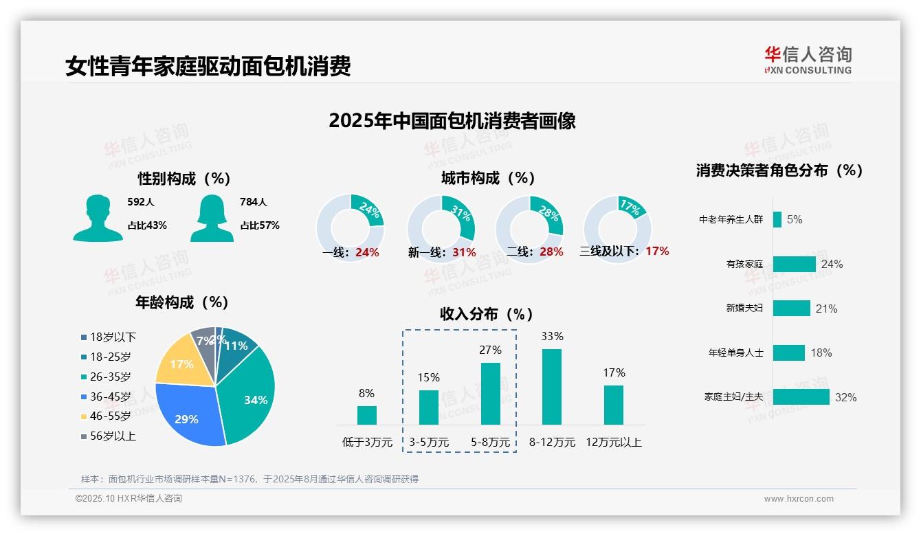 女性消费者占57%主导面包机市场——华信人咨询市场研究报告-2025年10月-面包机-38