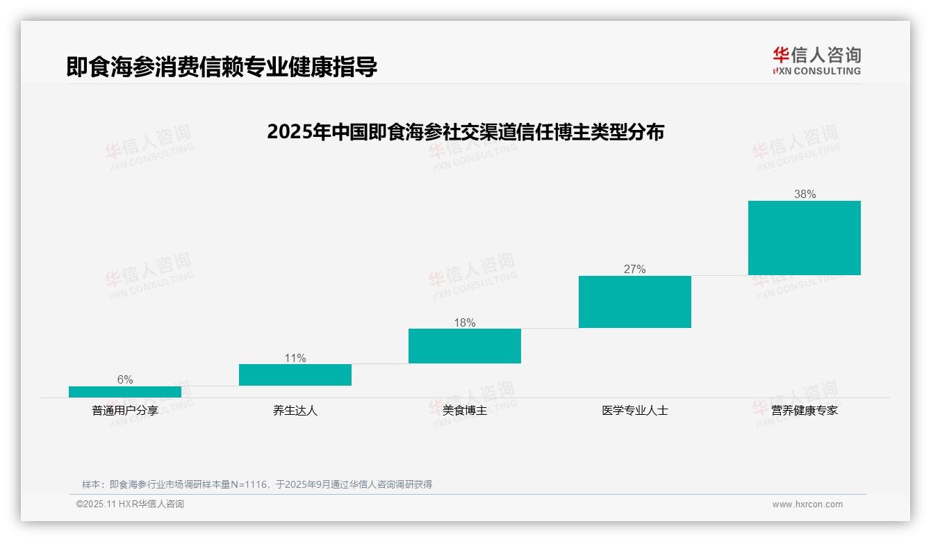 华信人咨询发布专项报告：65%消费者信赖专业健康指导-2025年11月-即食海参-38