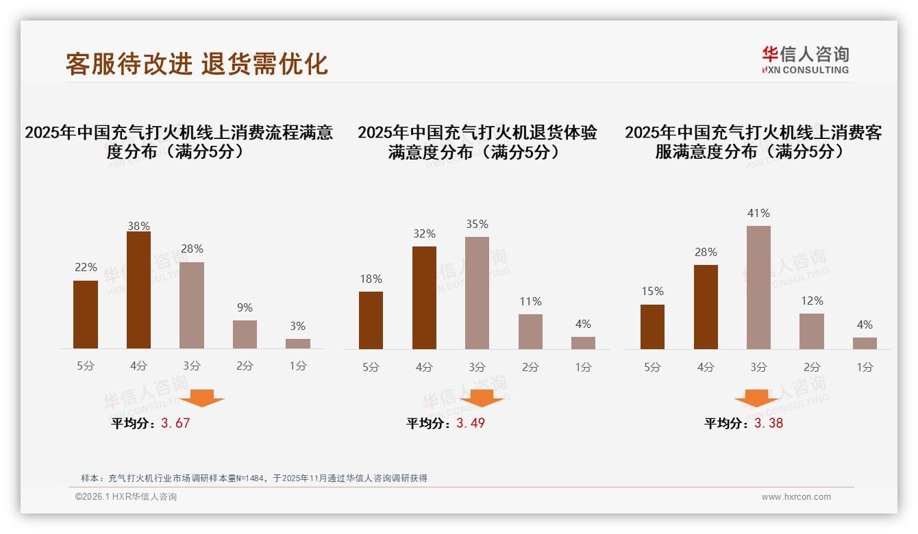 华信人咨询数据洞察：男性青壮年68%主导充气打火机消费，性价比成第一痛点-2026年1月-充气打火机-38