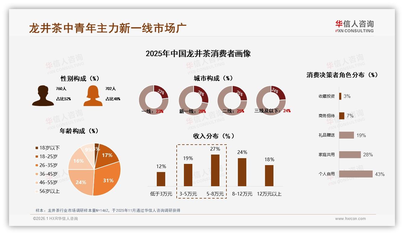 华信人咨询龙井茶趋势报告：26到35岁人群31%占比驱动龙井茶日常消费-2026年1月-龙井茶-38