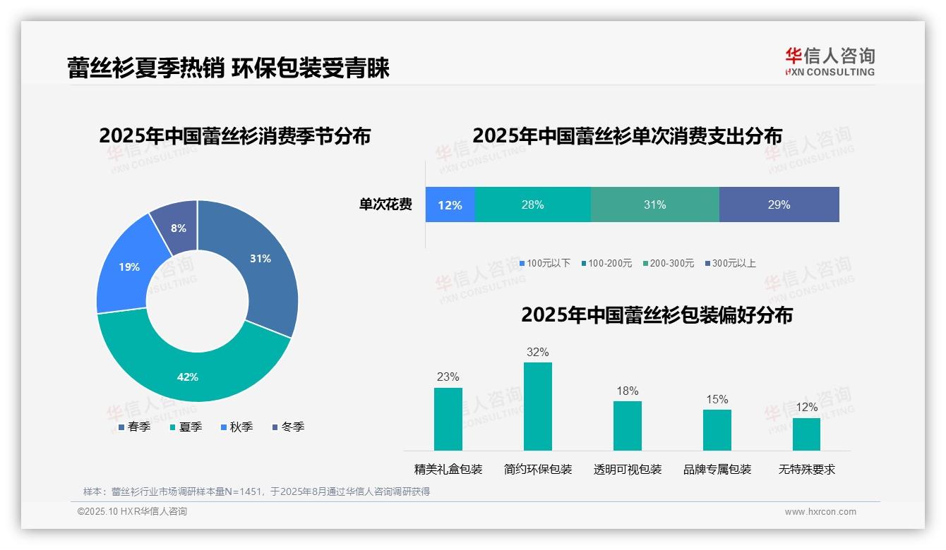 数据说话：华信人咨询报告指出夏季蕾丝衫消费占比42%-2025年10月-蕾丝衫-38