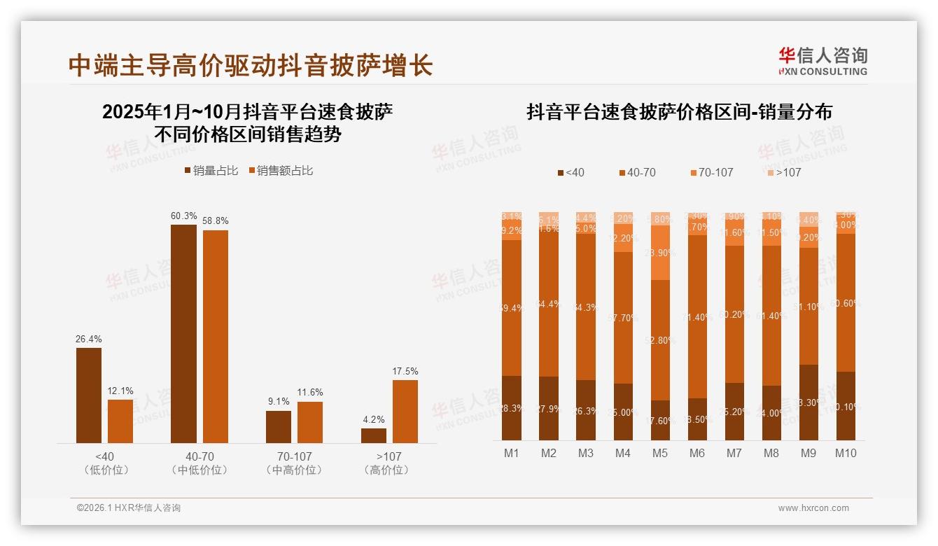 抖音2.15亿元销售额领跑速食披萨线上渠道，品牌加码内容电商——华信人咨询白皮书指出-2026年1月-速食披萨-38