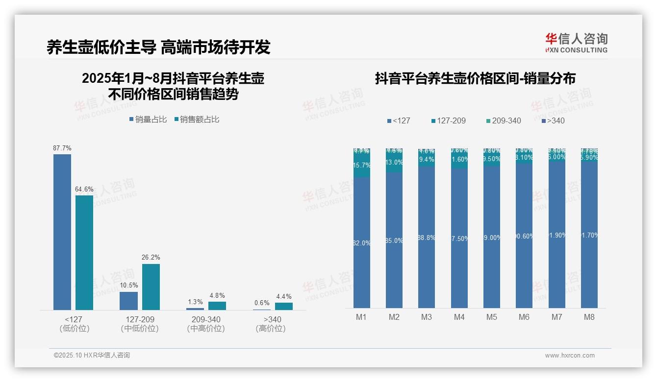 抖音平台养生壶87.7%销量来自低价产品——华信人咨询市场研究报告-2025年10月-养生壶-38