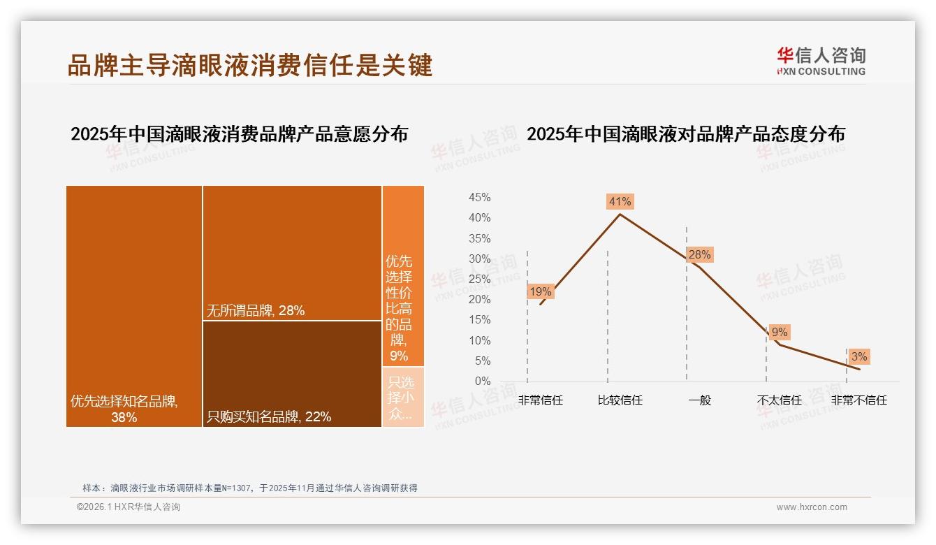 70%复购率背后效果与价格成滴眼液品牌护城河——华信人咨询年度复盘-2026年1月-滴眼液-38