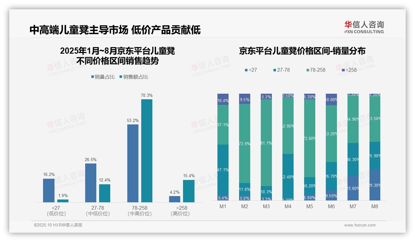 京东儿童凳中端市场占70.3%份额，华信人咨询报告给出权威数据-2025年10月-儿童凳-38