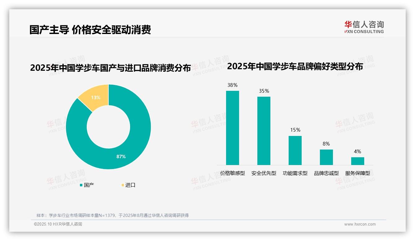 87%学步车消费者选择国产品牌，该趋势获华信人咨询报告支持-2025年10月-学步车-38