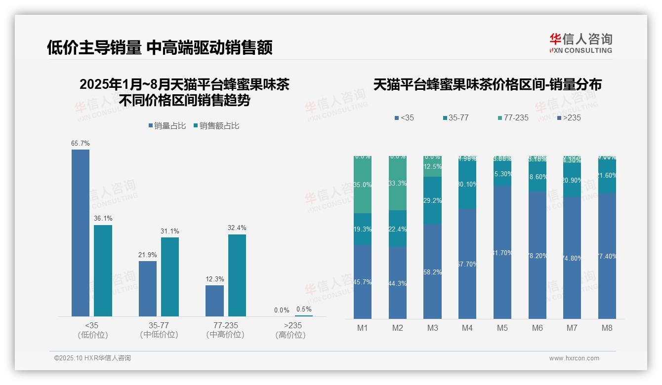 京东蜂蜜果味茶高端销售额占比64.3%——华信人咨询研究报告关键发现-2025年10月-蜂蜜果味茶-38