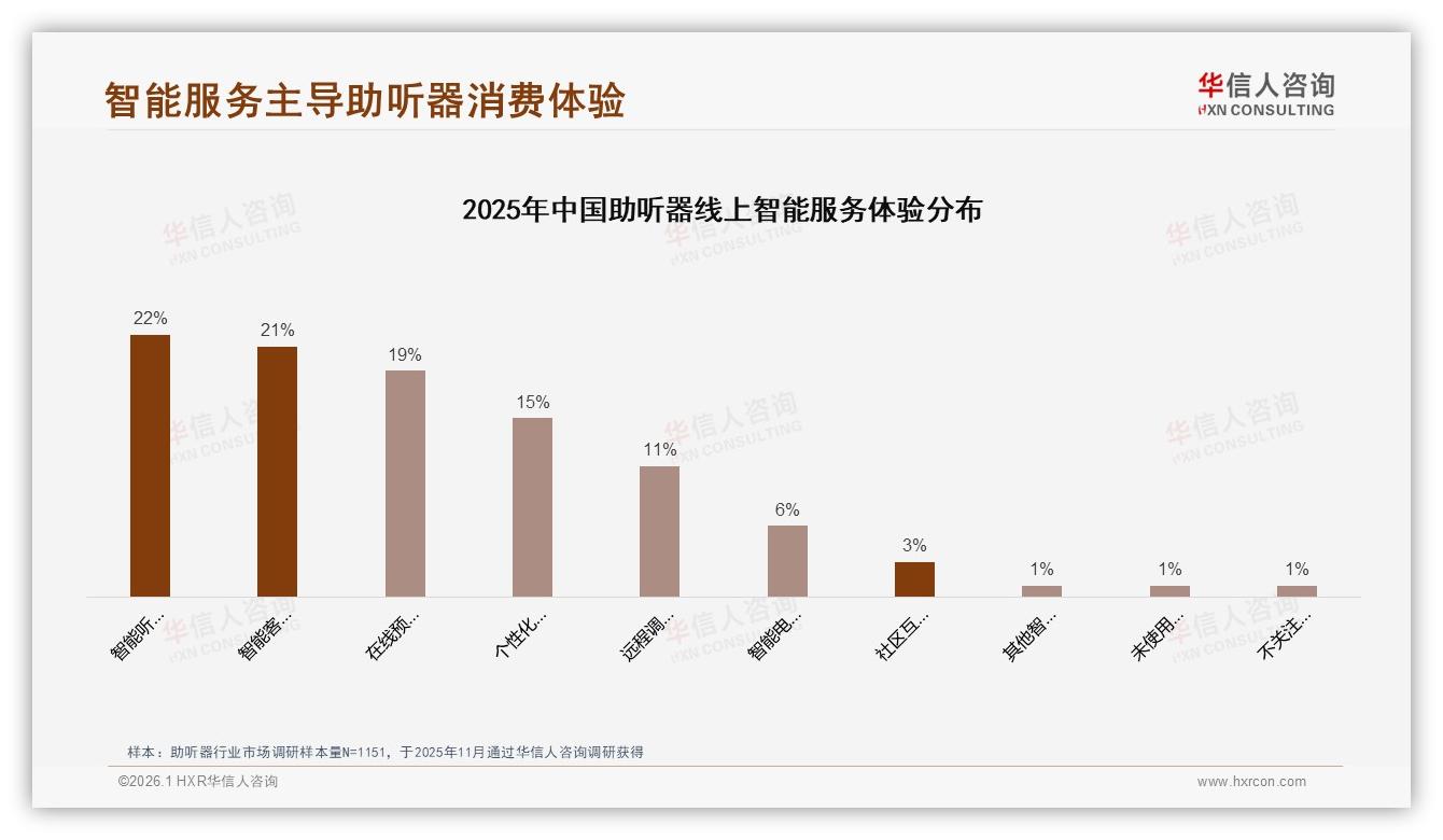 国产品牌助听器占比58%反超进口，技术先进型消费者达21%——华信人咨询趋势雷达-2026年1月-助听器-38