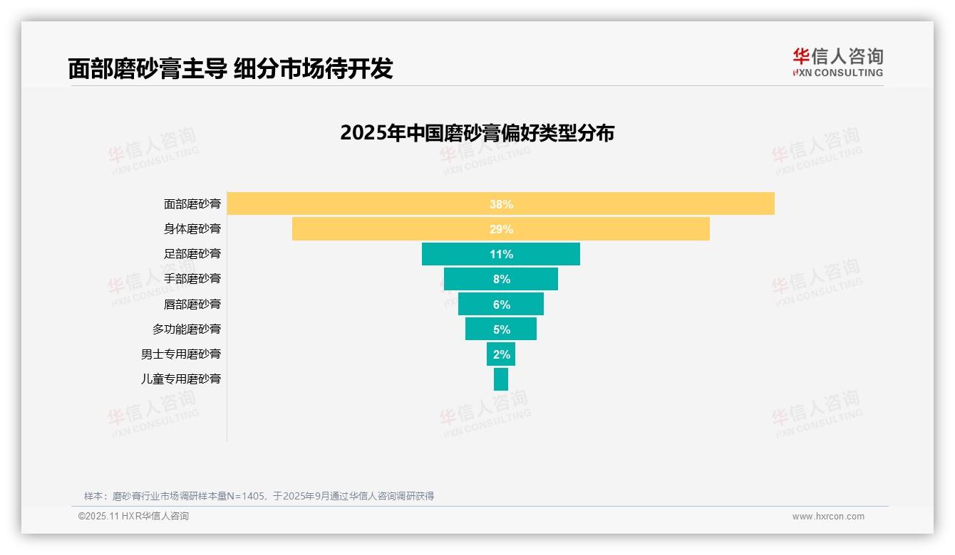 面部磨砂膏偏好率达38%领跑市场，该趋势获华信人咨询报告支持-2025年11月-磨砂膏-38