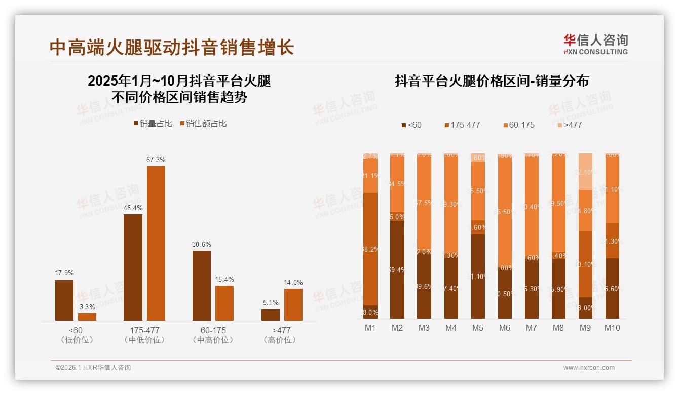 抖音火腿67.3%销售额来自175~477元中高端直播溢价效应显现-2026年1月-火腿-38