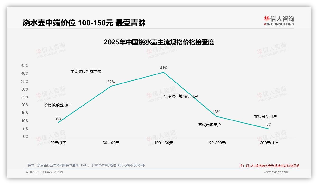 41%消费者首选100~150元烧水壶——华信人咨询白皮书核心观点-2025年11月-烧水壶-38