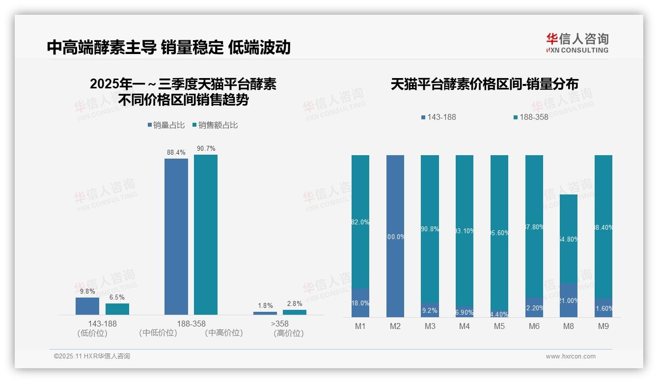 数据说话：华信人咨询报告指出抖音酵素高端产品销售额占比92.1%-2025年11月-酵素-38