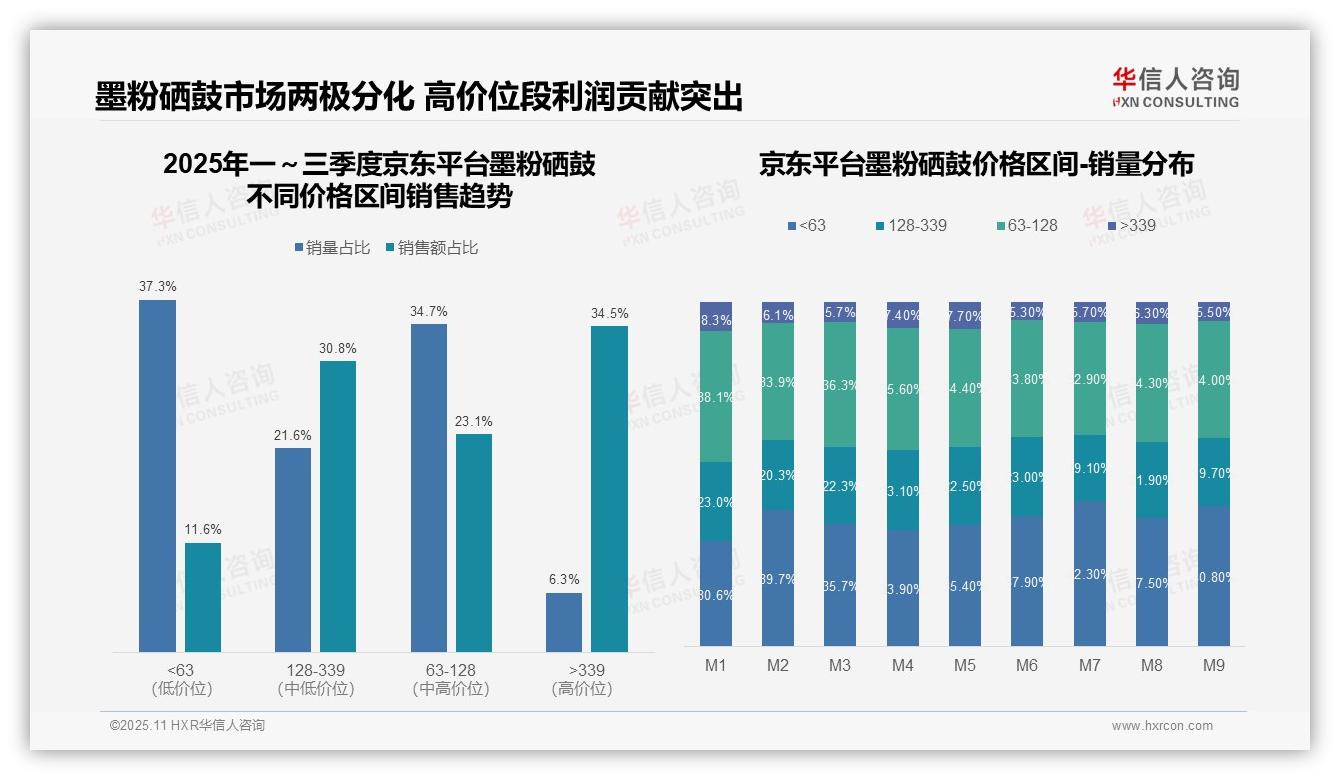 据华信人咨询报告：抖音墨粉硒鼓高端销售额占比60.8%-2025年11月-墨粉硒鼓-38